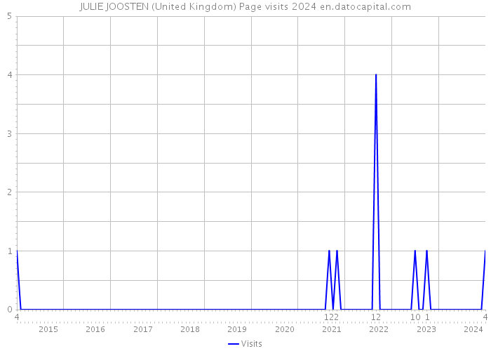 JULIE JOOSTEN (United Kingdom) Page visits 2024 