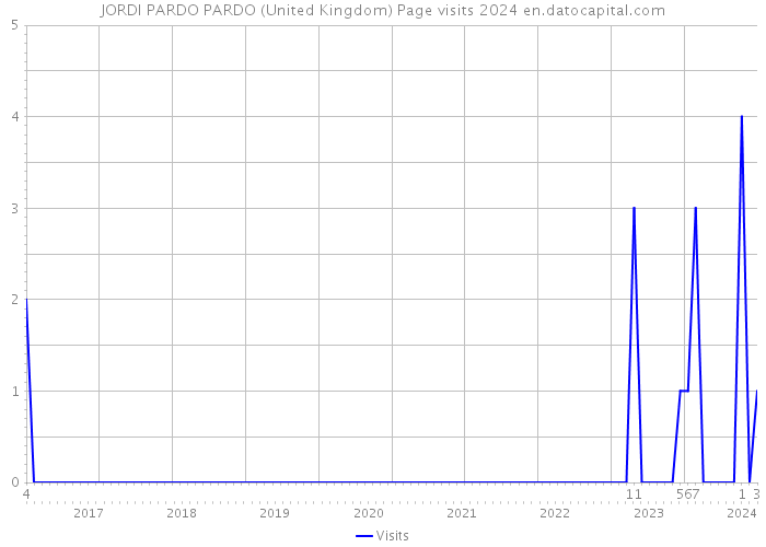 JORDI PARDO PARDO (United Kingdom) Page visits 2024 
