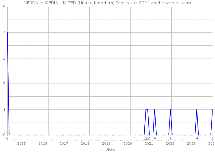 VERDALA MEDIA LIMITED (United Kingdom) Page visits 2024 