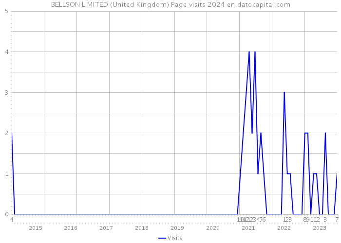 BELLSON LIMITED (United Kingdom) Page visits 2024 