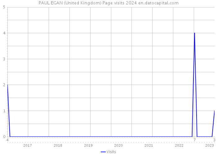 PAUL EGAN (United Kingdom) Page visits 2024 