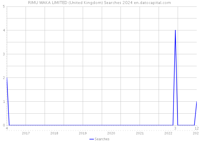 RIMU WAKA LIMITED (United Kingdom) Searches 2024 