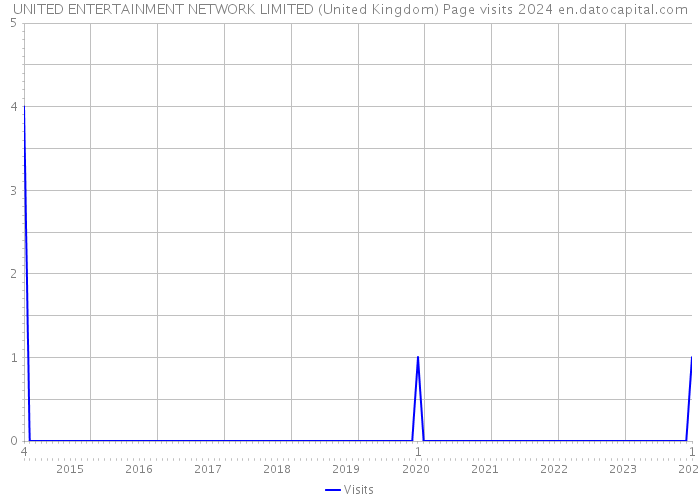 UNITED ENTERTAINMENT NETWORK LIMITED (United Kingdom) Page visits 2024 