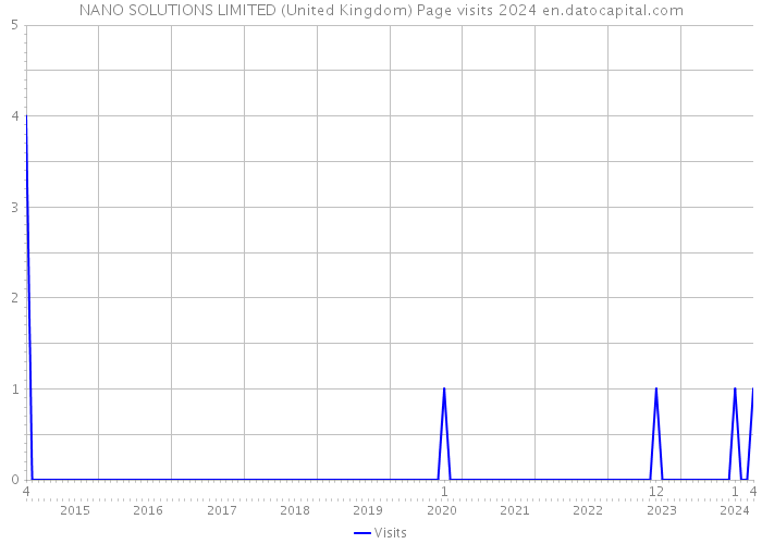NANO SOLUTIONS LIMITED (United Kingdom) Page visits 2024 