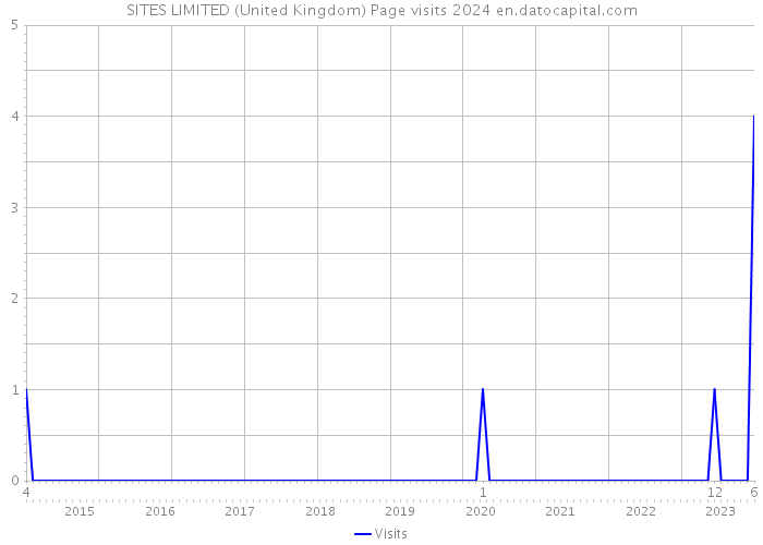 SITES LIMITED (United Kingdom) Page visits 2024 