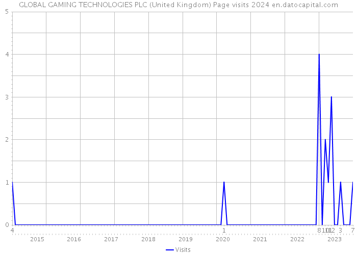 GLOBAL GAMING TECHNOLOGIES PLC (United Kingdom) Page visits 2024 