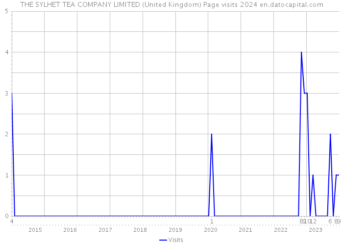 THE SYLHET TEA COMPANY LIMITED (United Kingdom) Page visits 2024 