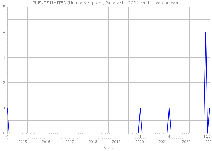 PUENTE LIMITED (United Kingdom) Page visits 2024 