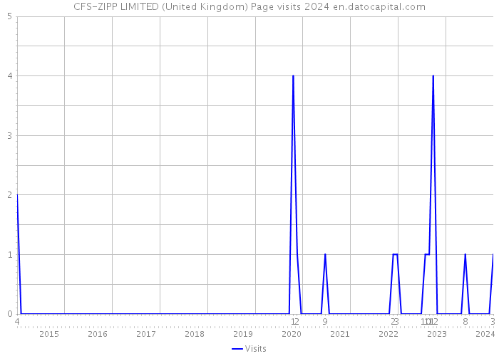 CFS-ZIPP LIMITED (United Kingdom) Page visits 2024 