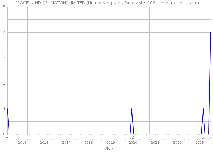 GRACE LAND (ISLINGTON) LIMITED (United Kingdom) Page visits 2024 