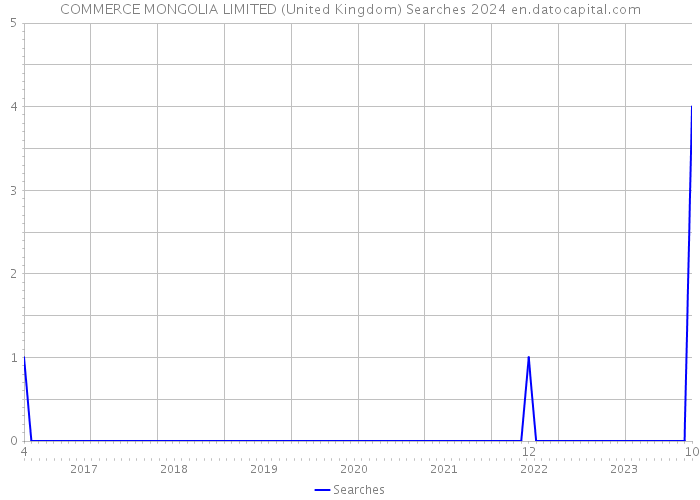 COMMERCE MONGOLIA LIMITED (United Kingdom) Searches 2024 