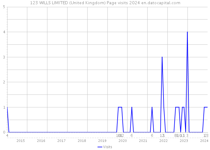 123 WILLS LIMITED (United Kingdom) Page visits 2024 
