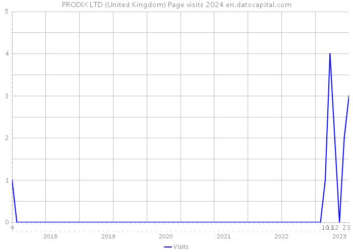 PRODIX LTD (United Kingdom) Page visits 2024 