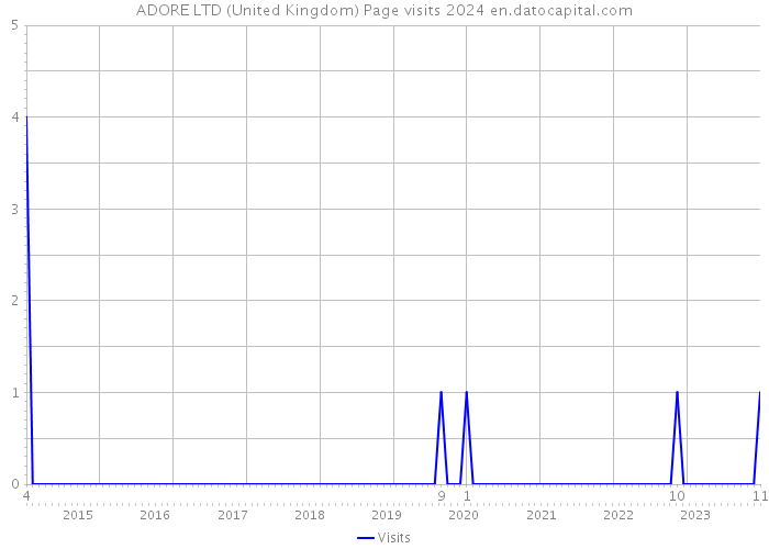 ADORE LTD (United Kingdom) Page visits 2024 