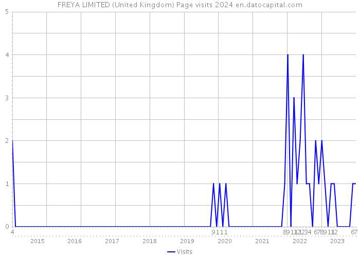 FREYA LIMITED (United Kingdom) Page visits 2024 