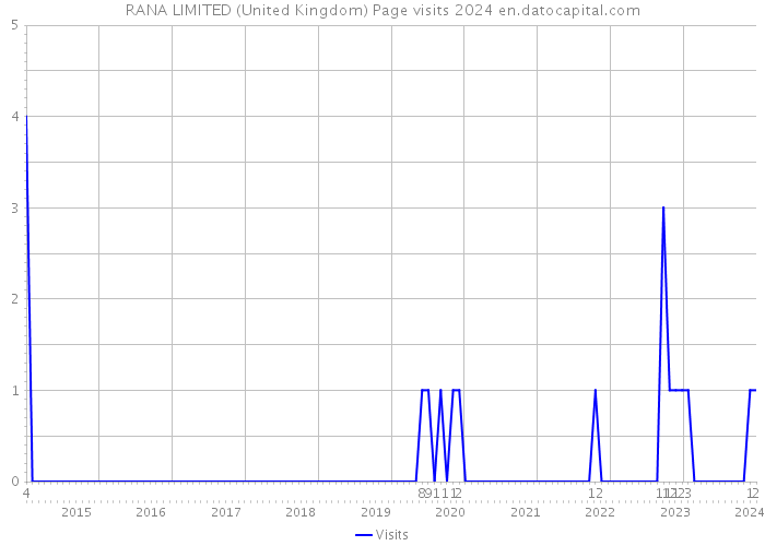 RANA LIMITED (United Kingdom) Page visits 2024 