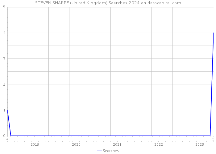 STEVEN SHARPE (United Kingdom) Searches 2024 