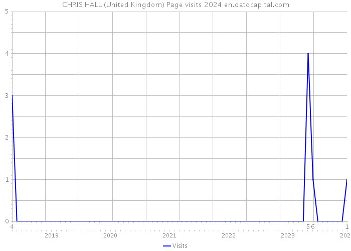 CHRIS HALL (United Kingdom) Page visits 2024 