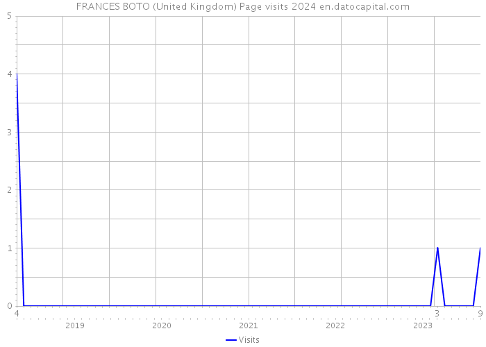 FRANCES BOTO (United Kingdom) Page visits 2024 