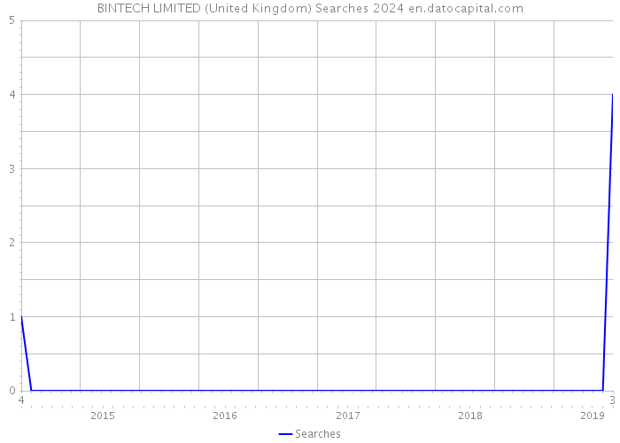 BINTECH LIMITED (United Kingdom) Searches 2024 