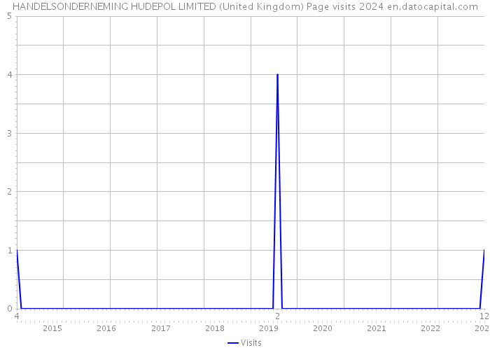 HANDELSONDERNEMING HUDEPOL LIMITED (United Kingdom) Page visits 2024 