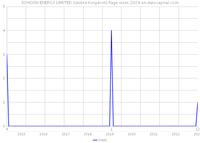 SCHOON ENERGY LIMITED (United Kingdom) Page visits 2024 