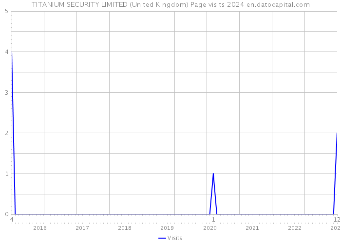 TITANIUM SECURITY LIMITED (United Kingdom) Page visits 2024 
