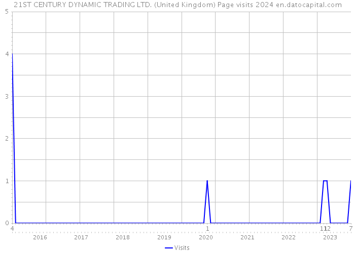 21ST CENTURY DYNAMIC TRADING LTD. (United Kingdom) Page visits 2024 
