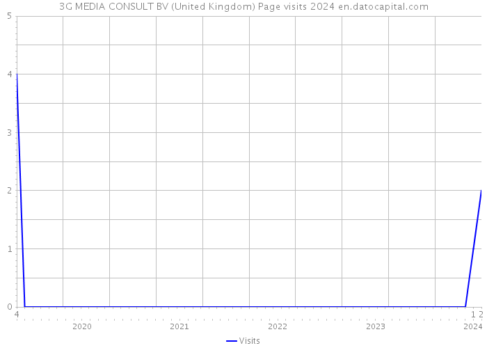 3G MEDIA CONSULT BV (United Kingdom) Page visits 2024 