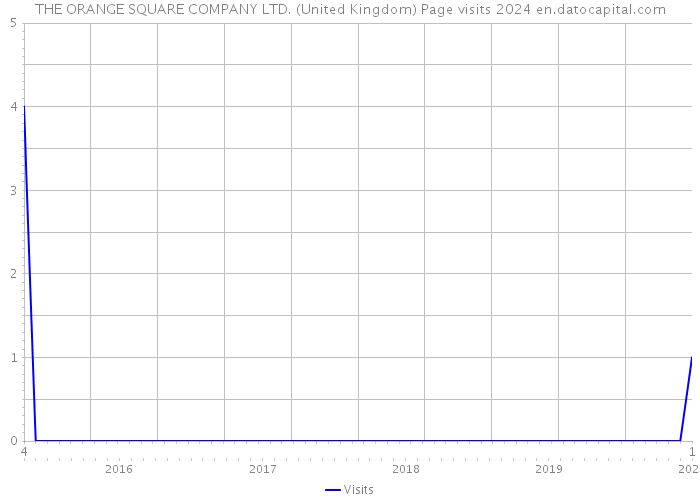 THE ORANGE SQUARE COMPANY LTD. (United Kingdom) Page visits 2024 