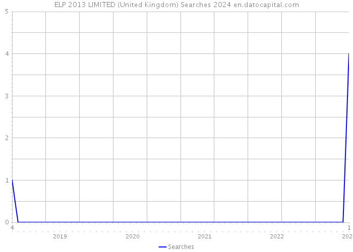 ELP 2013 LIMITED (United Kingdom) Searches 2024 