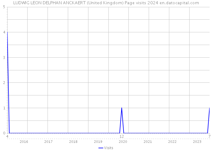 LUDWIG LEON DELPHAN ANCKAERT (United Kingdom) Page visits 2024 