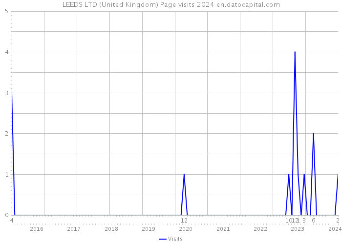 LEEDS LTD (United Kingdom) Page visits 2024 