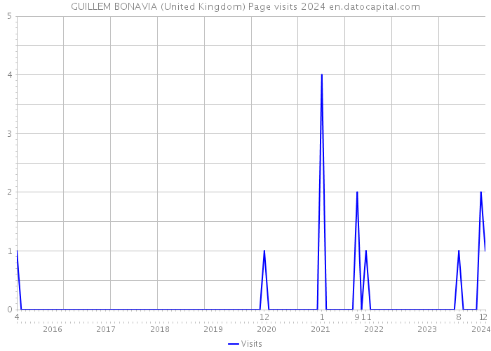 GUILLEM BONAVIA (United Kingdom) Page visits 2024 