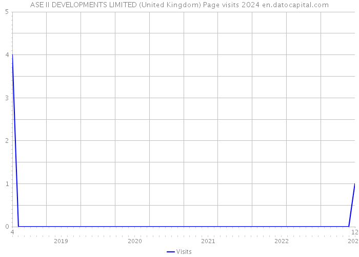 ASE II DEVELOPMENTS LIMITED (United Kingdom) Page visits 2024 
