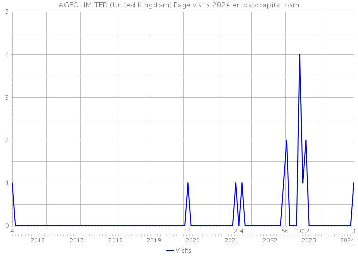AGEC LIMITED (United Kingdom) Page visits 2024 