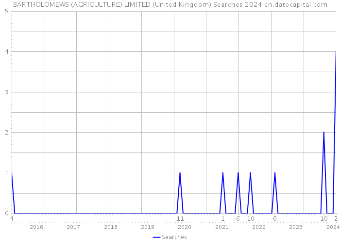 BARTHOLOMEWS (AGRICULTURE) LIMITED (United Kingdom) Searches 2024 