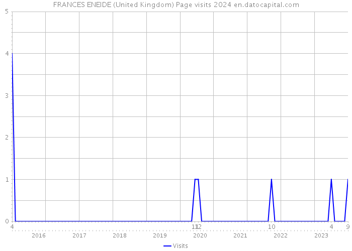 FRANCES ENEIDE (United Kingdom) Page visits 2024 