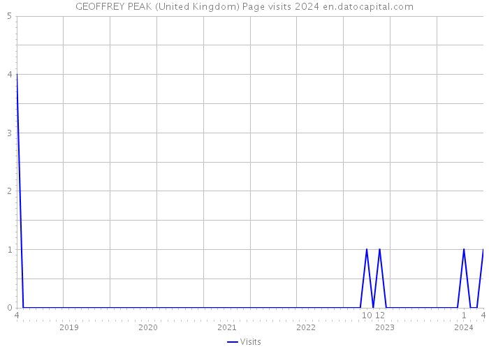 GEOFFREY PEAK (United Kingdom) Page visits 2024 
