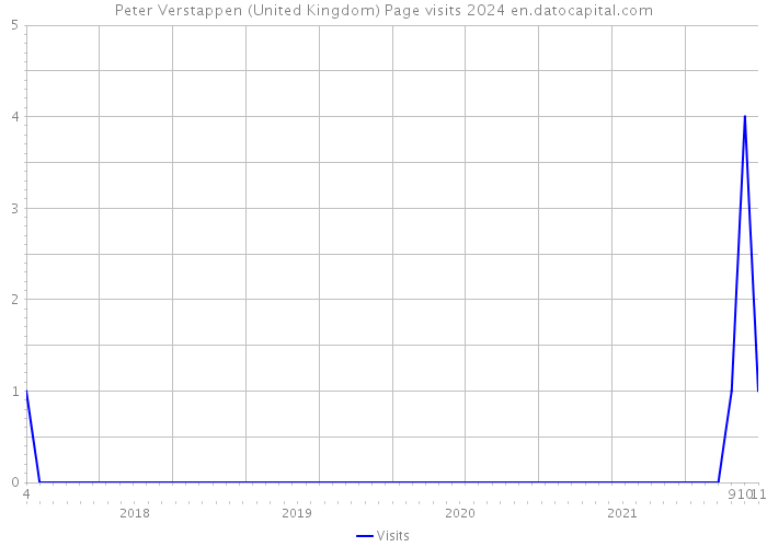 Peter Verstappen (United Kingdom) Page visits 2024 