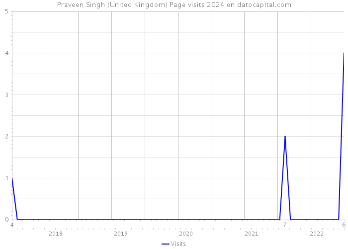 Praveen Singh (United Kingdom) Page visits 2024 