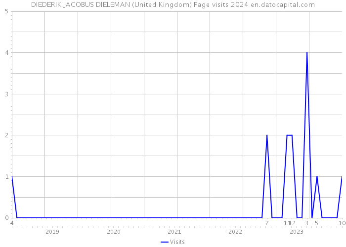 DIEDERIK JACOBUS DIELEMAN (United Kingdom) Page visits 2024 
