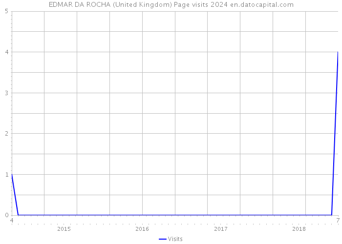 EDMAR DA ROCHA (United Kingdom) Page visits 2024 