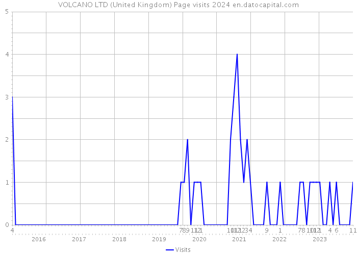 VOLCANO LTD (United Kingdom) Page visits 2024 