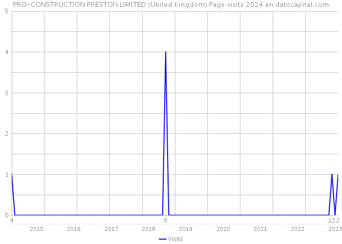 PRO-CONSTRUCTION PRESTON LIMITED (United Kingdom) Page visits 2024 