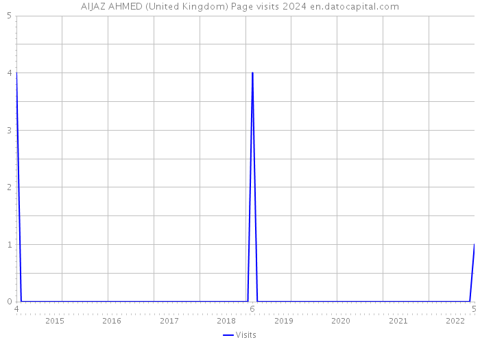 AIJAZ AHMED (United Kingdom) Page visits 2024 