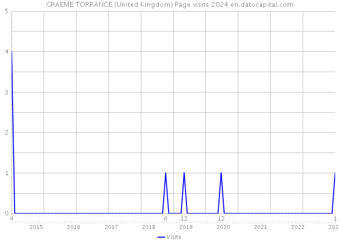 GRAEME TORRANCE (United Kingdom) Page visits 2024 