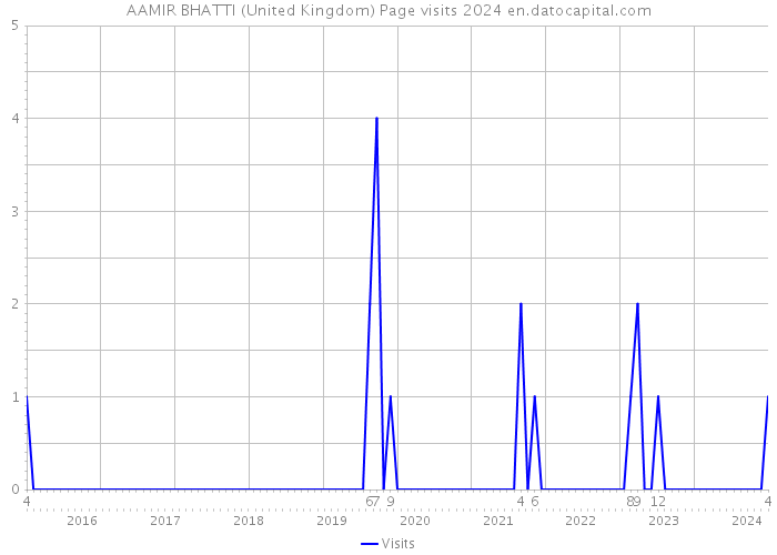 AAMIR BHATTI (United Kingdom) Page visits 2024 