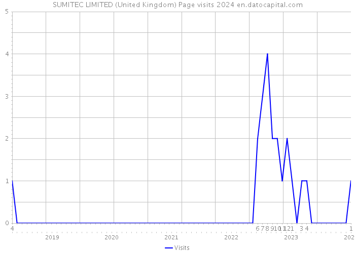 SUMITEC LIMITED (United Kingdom) Page visits 2024 