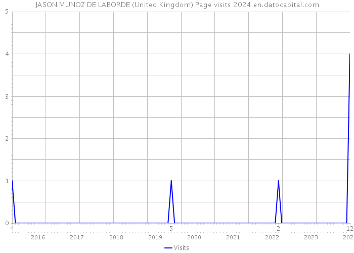 JASON MUNOZ DE LABORDE (United Kingdom) Page visits 2024 